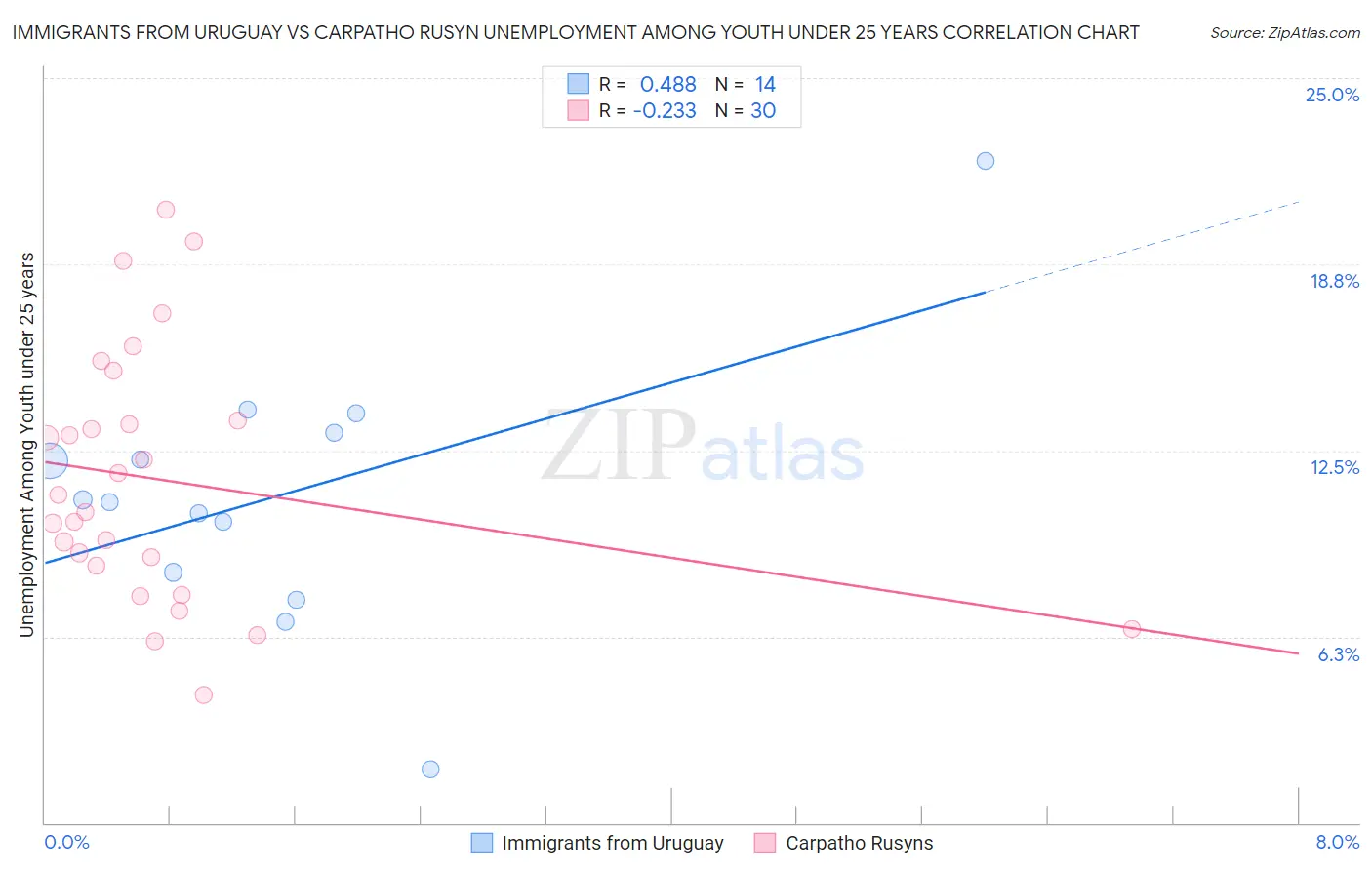 Immigrants from Uruguay vs Carpatho Rusyn Unemployment Among Youth under 25 years