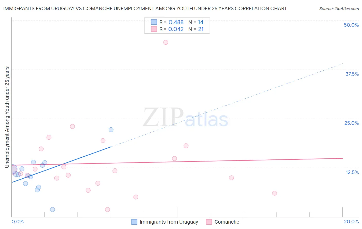 Immigrants from Uruguay vs Comanche Unemployment Among Youth under 25 years