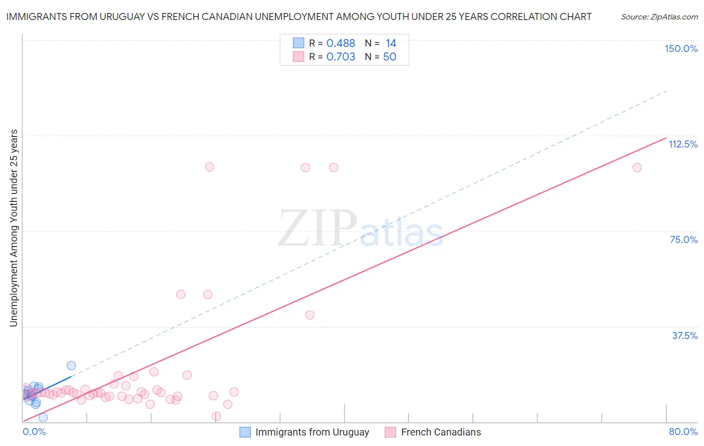 Immigrants from Uruguay vs French Canadian Unemployment Among Youth under 25 years