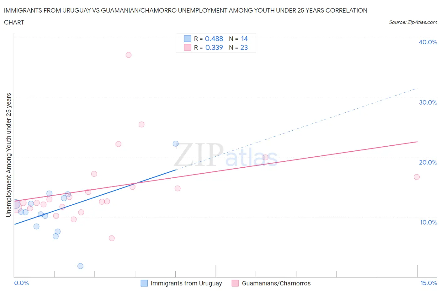 Immigrants from Uruguay vs Guamanian/Chamorro Unemployment Among Youth under 25 years