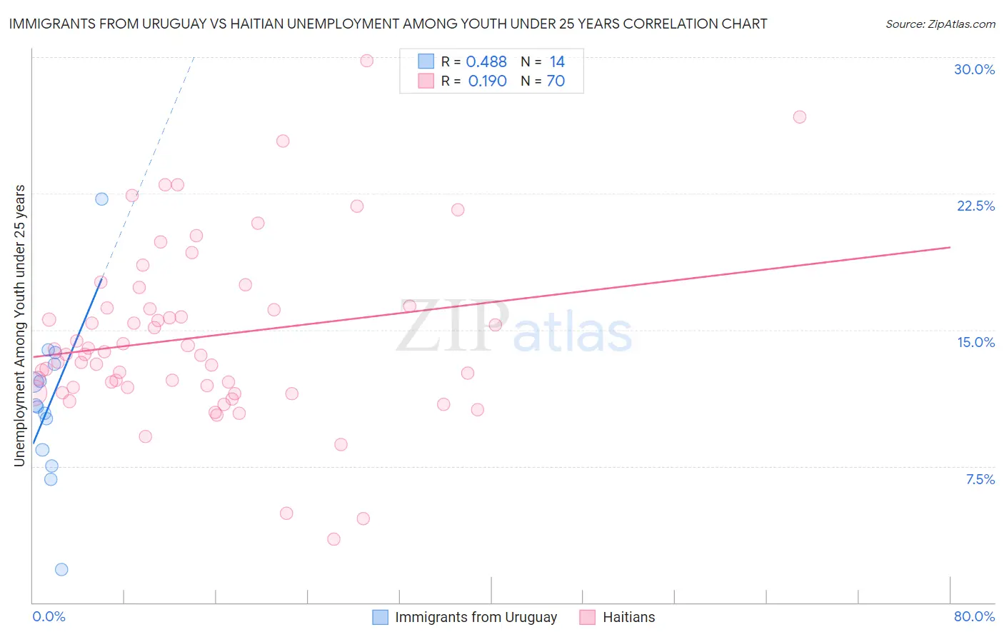 Immigrants from Uruguay vs Haitian Unemployment Among Youth under 25 years