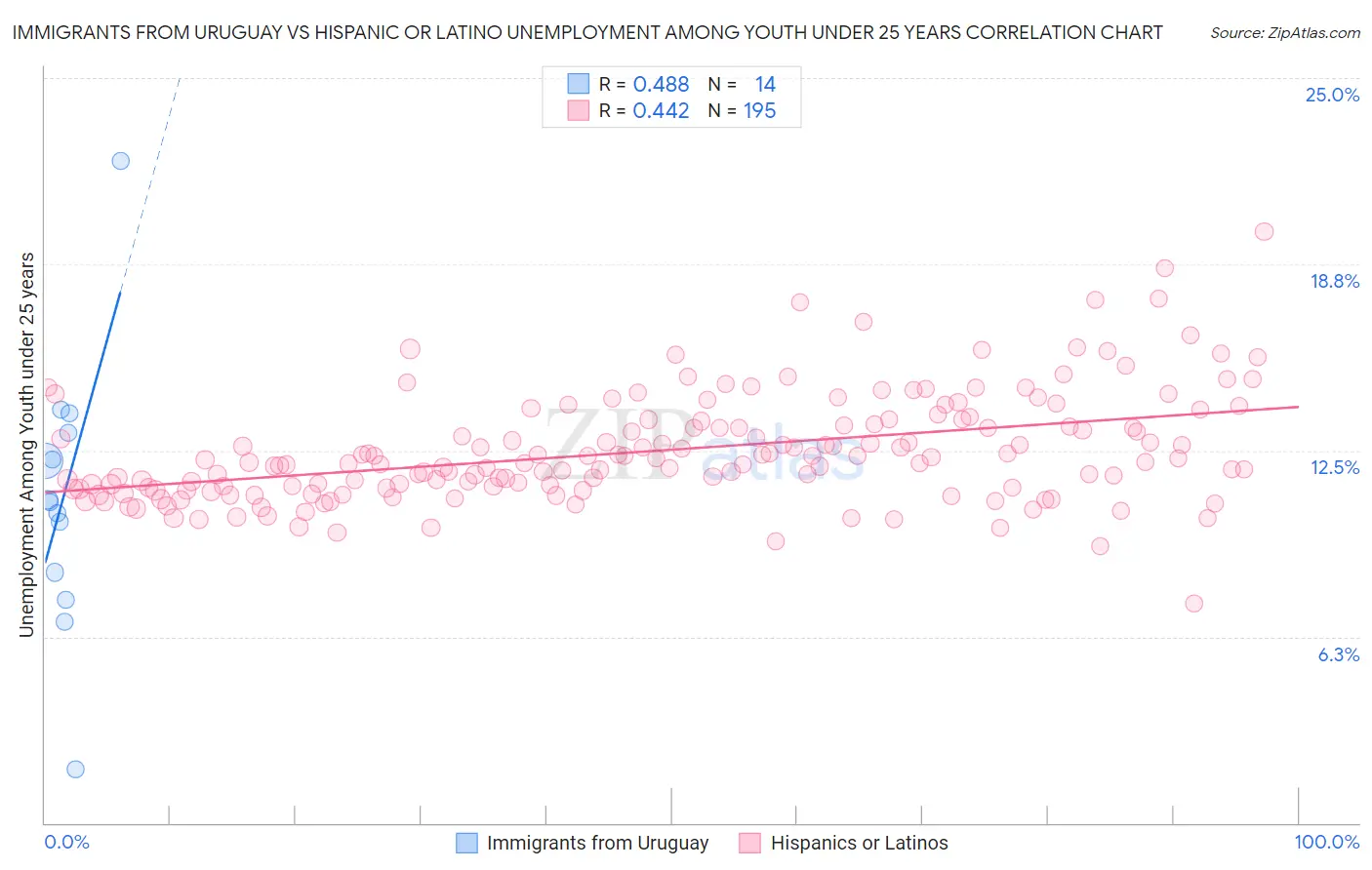 Immigrants from Uruguay vs Hispanic or Latino Unemployment Among Youth under 25 years