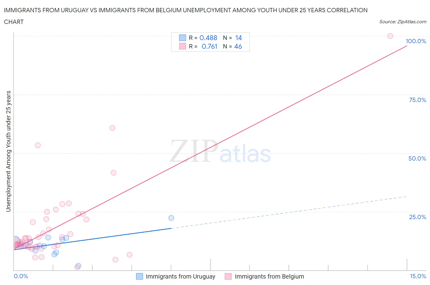 Immigrants from Uruguay vs Immigrants from Belgium Unemployment Among Youth under 25 years