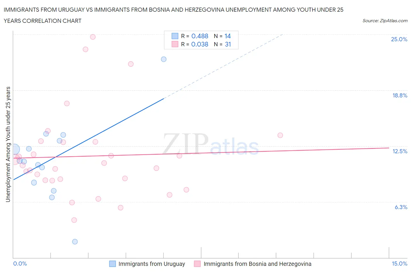 Immigrants from Uruguay vs Immigrants from Bosnia and Herzegovina Unemployment Among Youth under 25 years