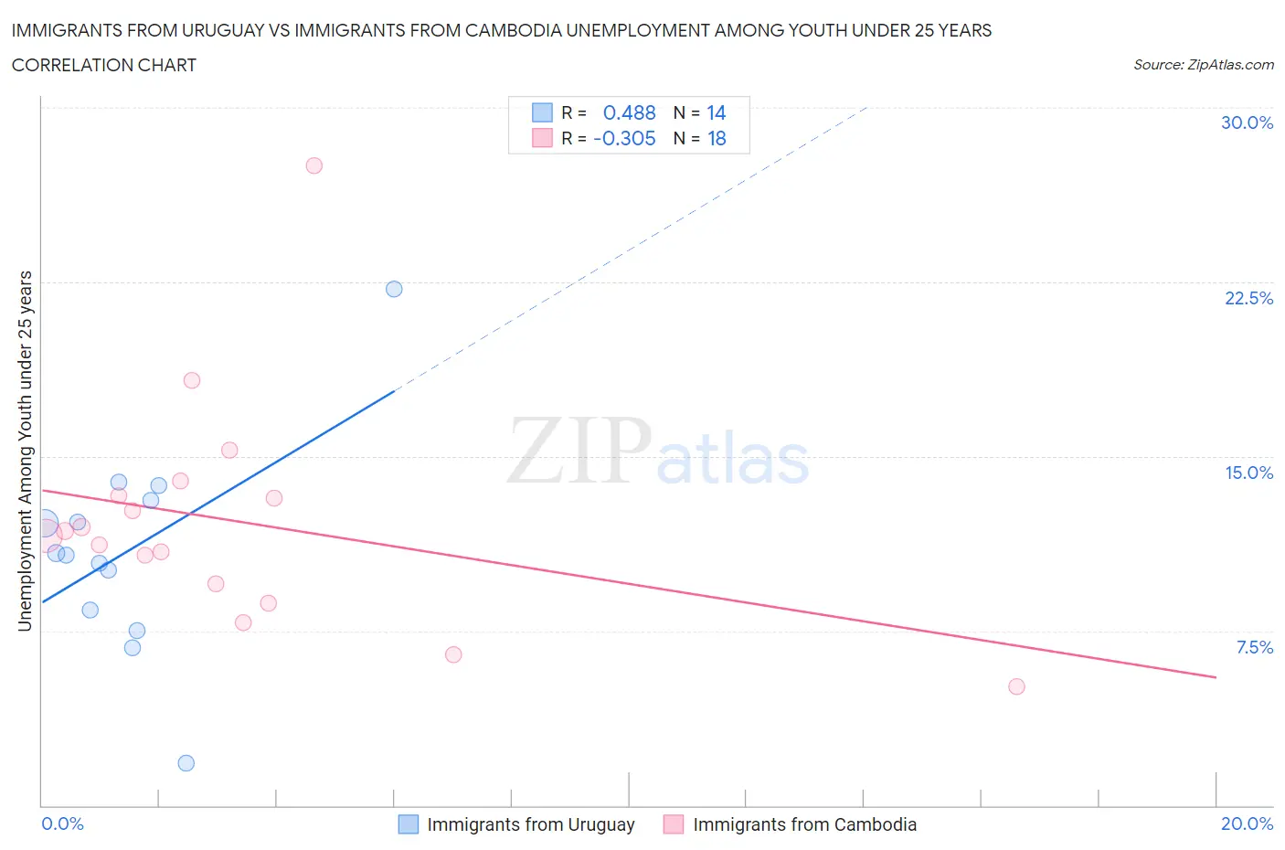 Immigrants from Uruguay vs Immigrants from Cambodia Unemployment Among Youth under 25 years