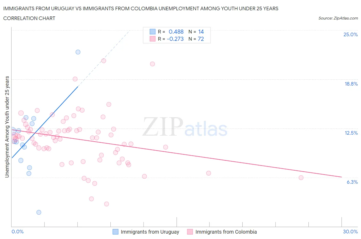 Immigrants from Uruguay vs Immigrants from Colombia Unemployment Among Youth under 25 years