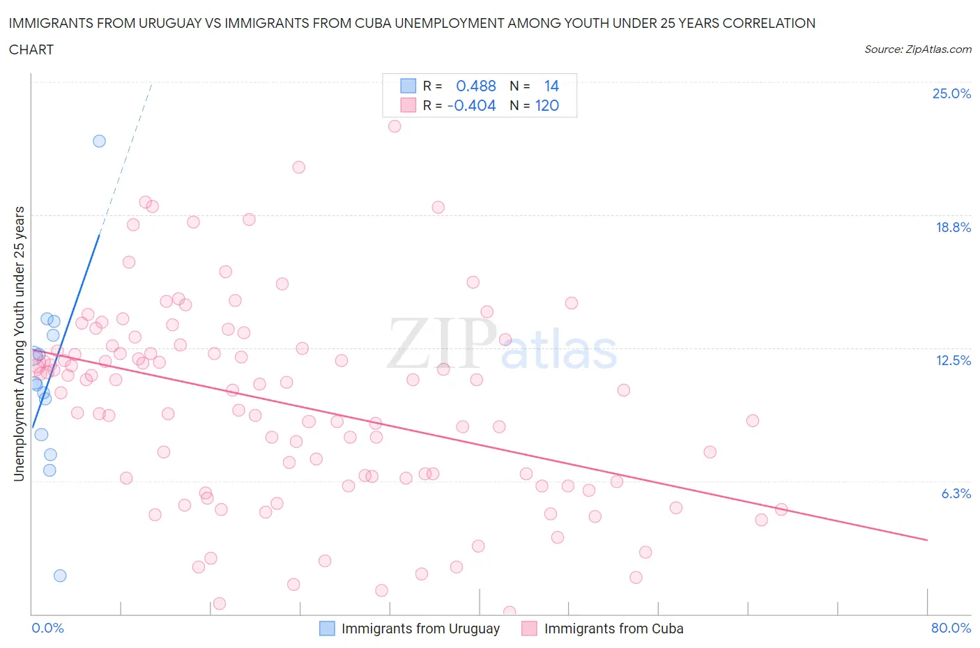 Immigrants from Uruguay vs Immigrants from Cuba Unemployment Among Youth under 25 years