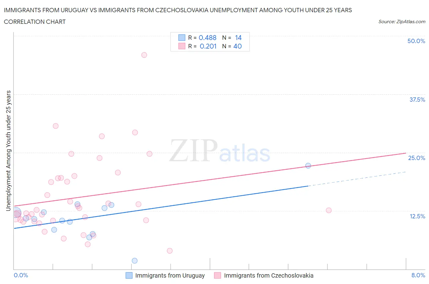 Immigrants from Uruguay vs Immigrants from Czechoslovakia Unemployment Among Youth under 25 years