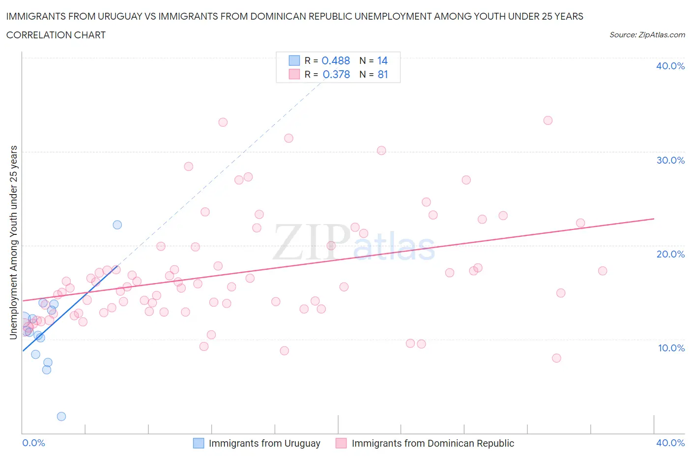 Immigrants from Uruguay vs Immigrants from Dominican Republic Unemployment Among Youth under 25 years