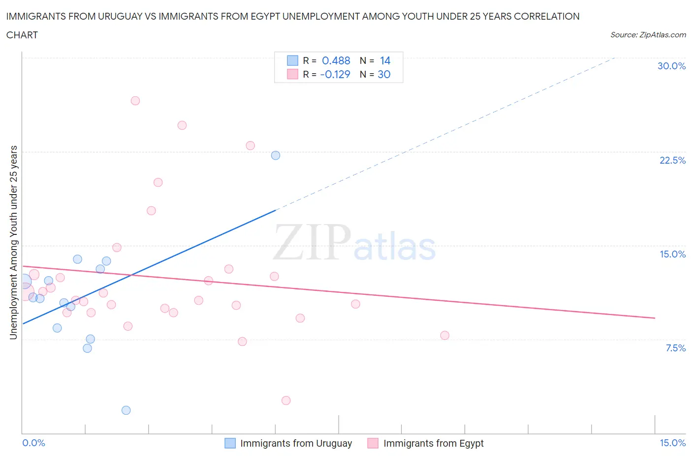 Immigrants from Uruguay vs Immigrants from Egypt Unemployment Among Youth under 25 years