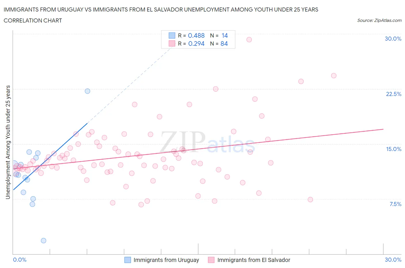 Immigrants from Uruguay vs Immigrants from El Salvador Unemployment Among Youth under 25 years
