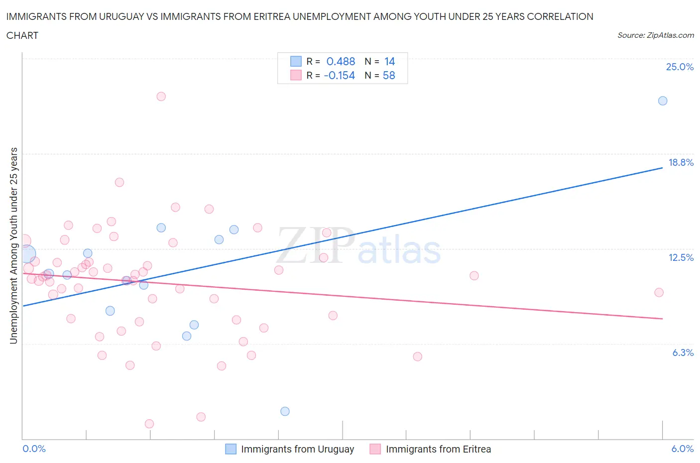 Immigrants from Uruguay vs Immigrants from Eritrea Unemployment Among Youth under 25 years