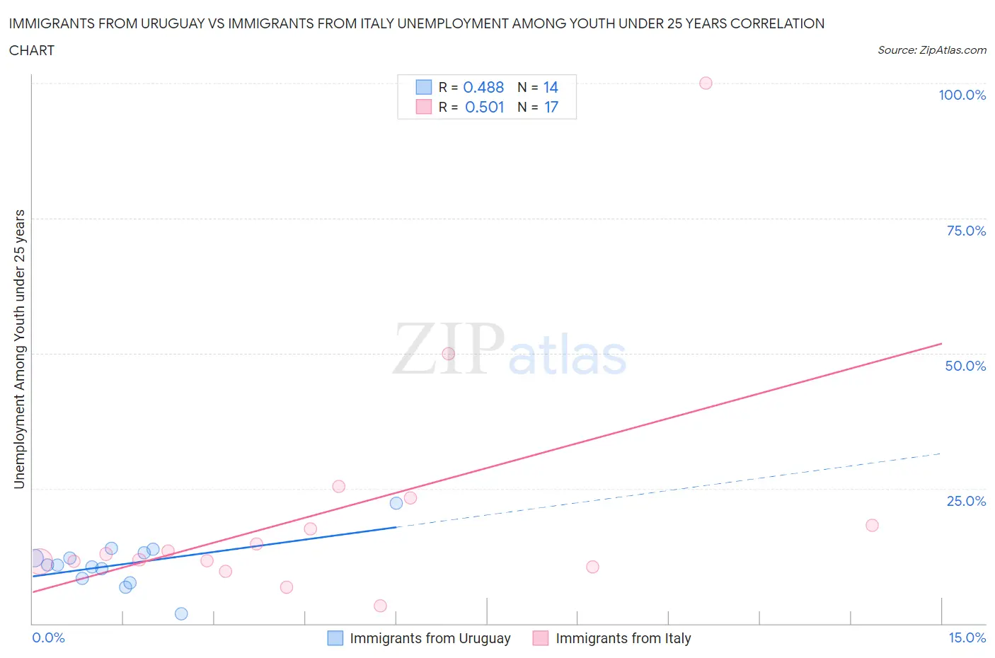 Immigrants from Uruguay vs Immigrants from Italy Unemployment Among Youth under 25 years