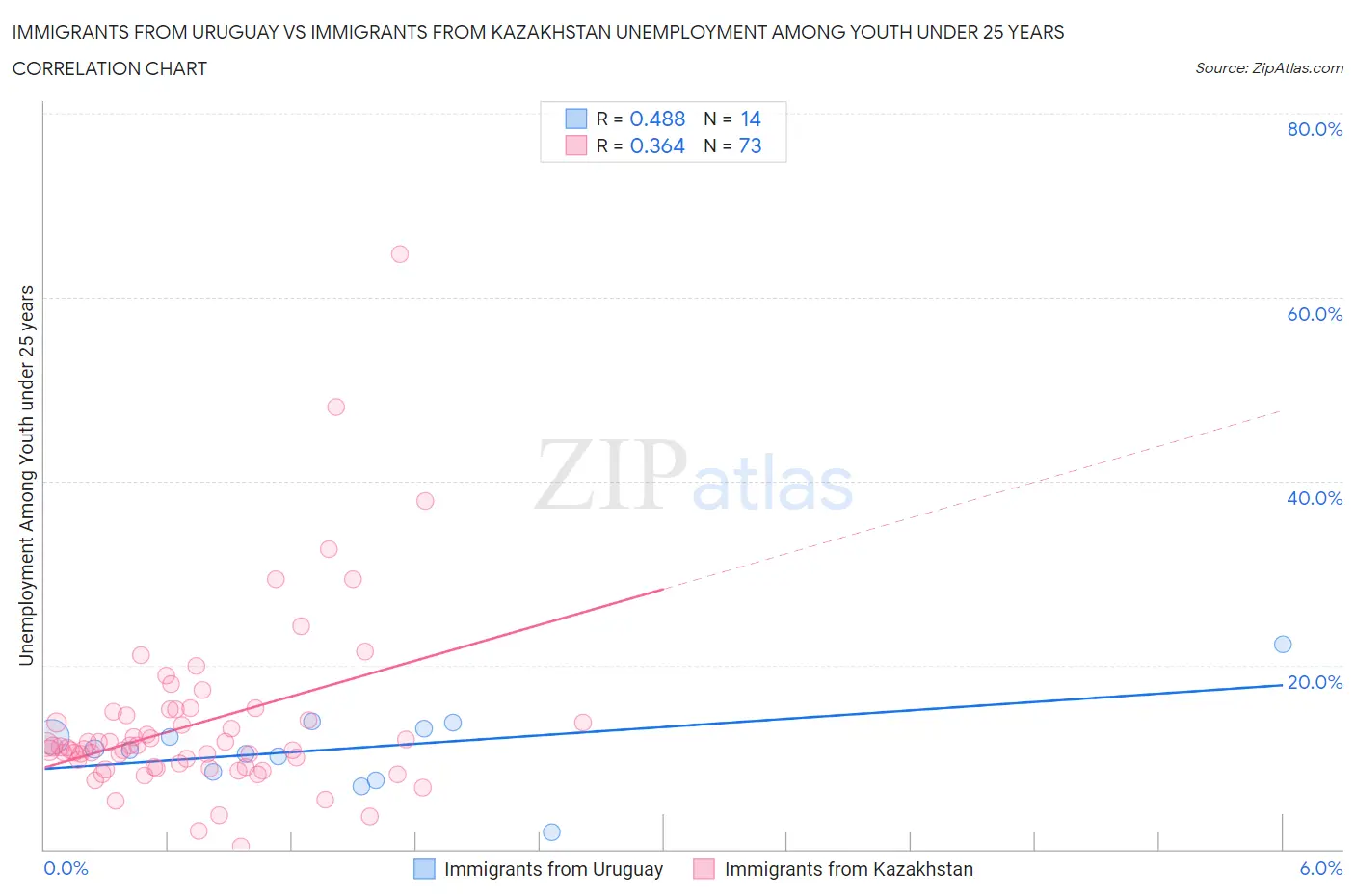 Immigrants from Uruguay vs Immigrants from Kazakhstan Unemployment Among Youth under 25 years