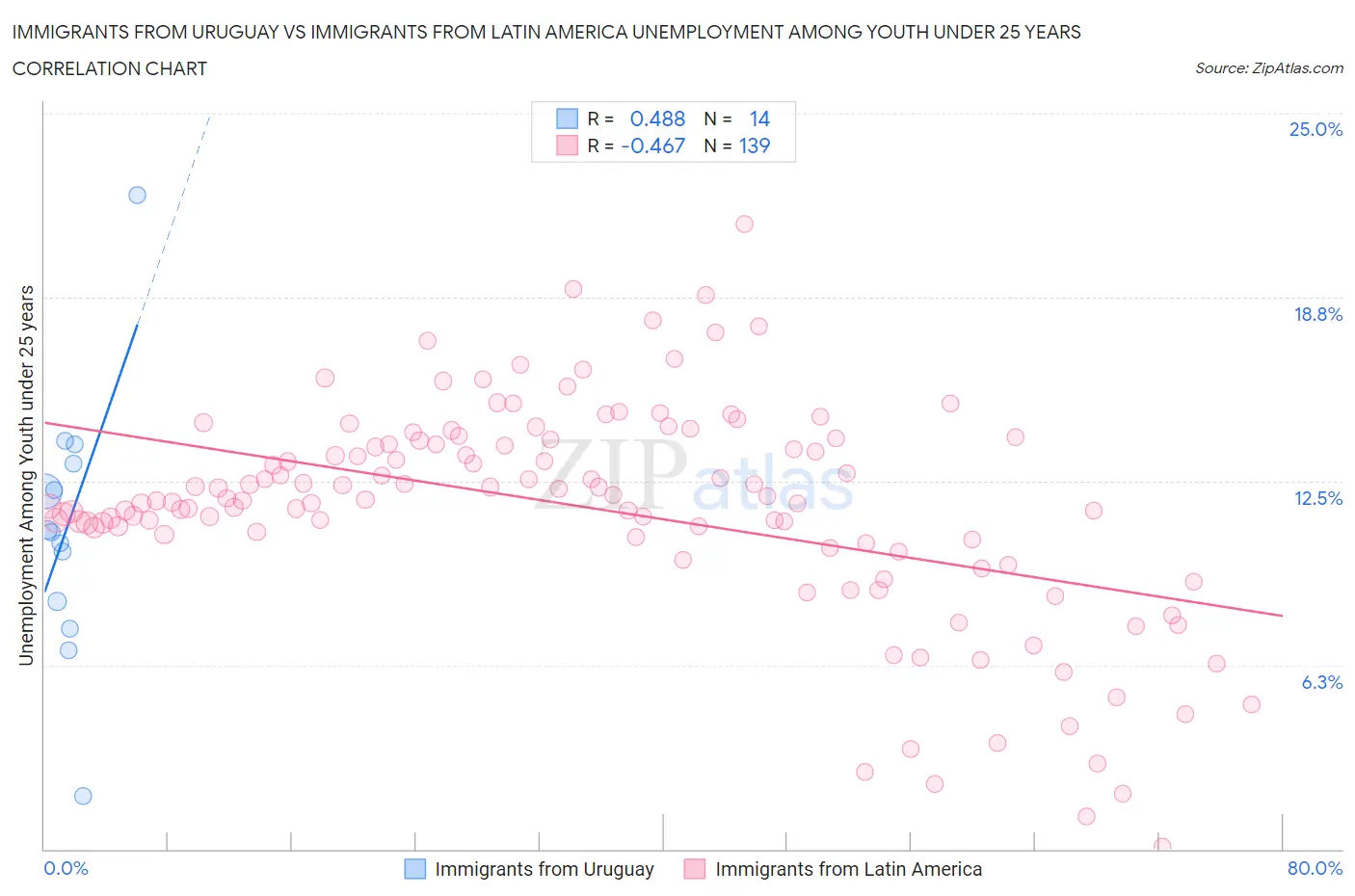 Immigrants from Uruguay vs Immigrants from Latin America Unemployment Among Youth under 25 years