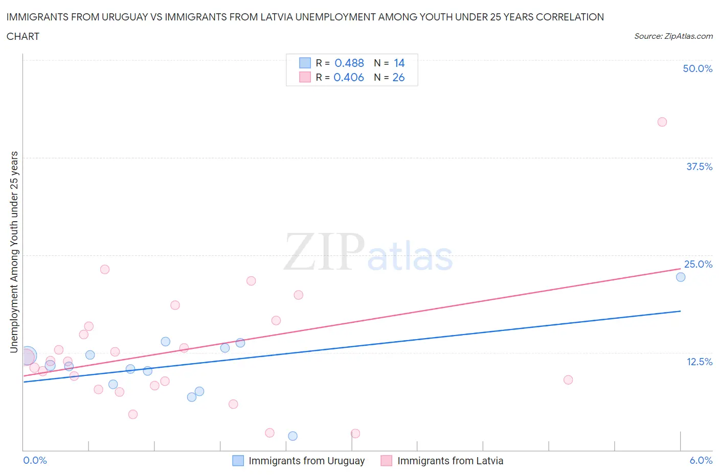 Immigrants from Uruguay vs Immigrants from Latvia Unemployment Among Youth under 25 years