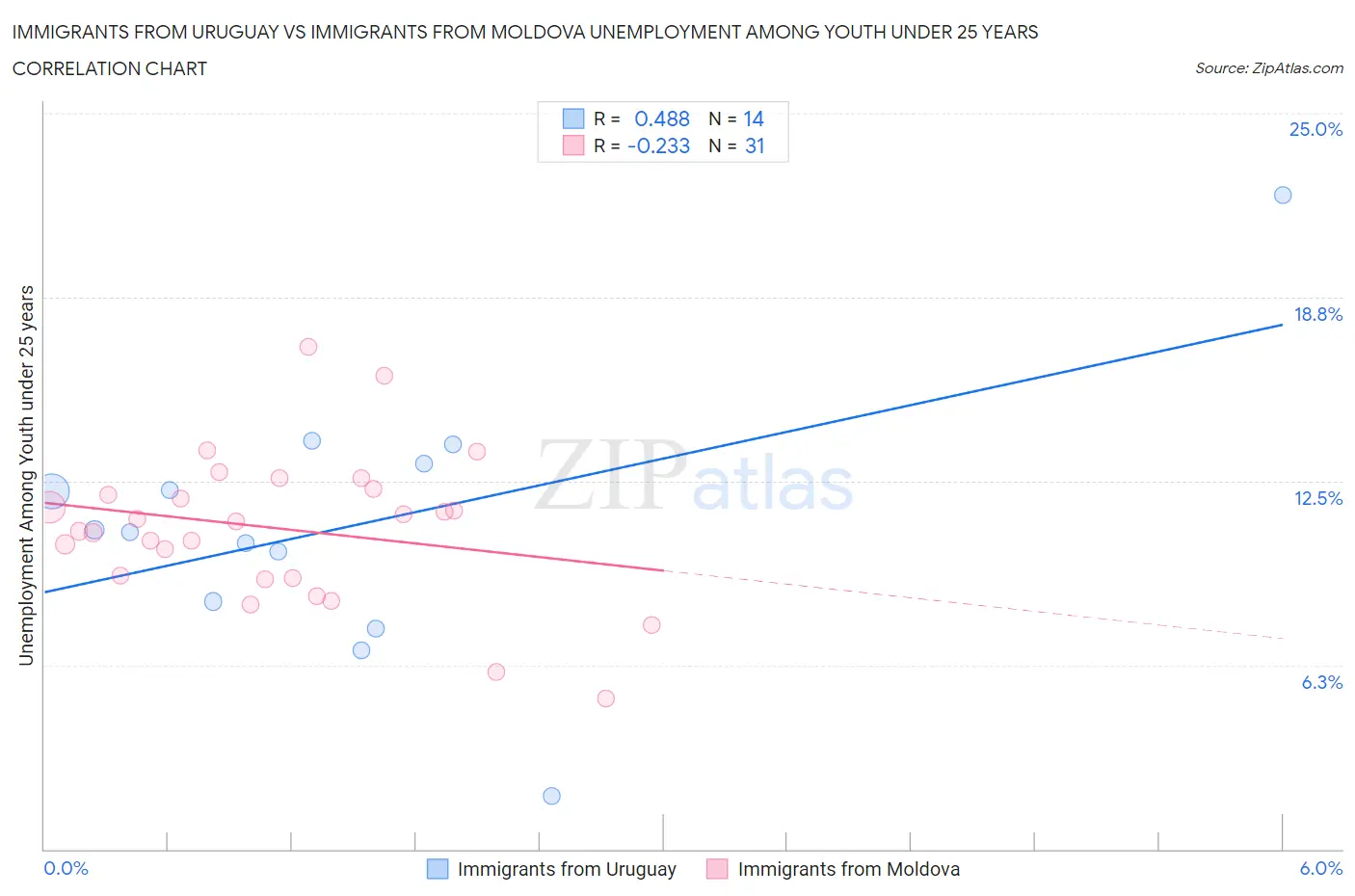 Immigrants from Uruguay vs Immigrants from Moldova Unemployment Among Youth under 25 years