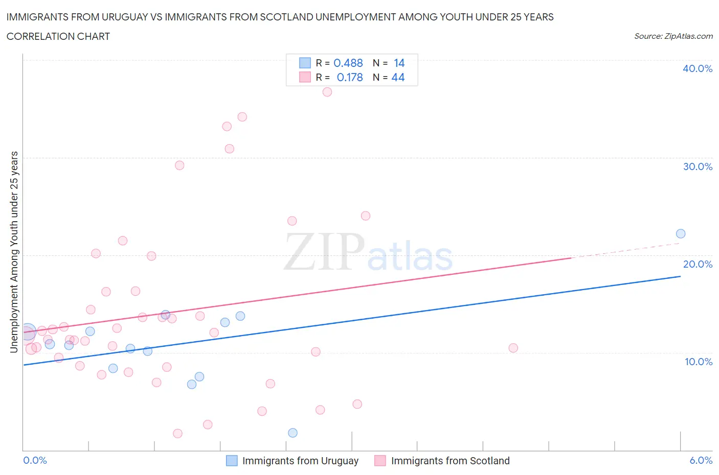 Immigrants from Uruguay vs Immigrants from Scotland Unemployment Among Youth under 25 years