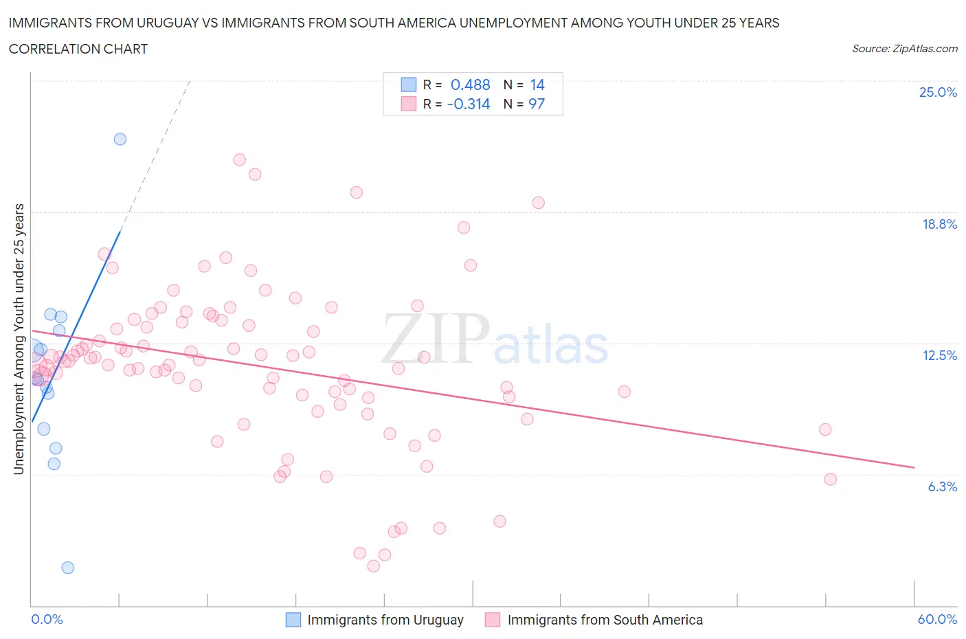 Immigrants from Uruguay vs Immigrants from South America Unemployment Among Youth under 25 years