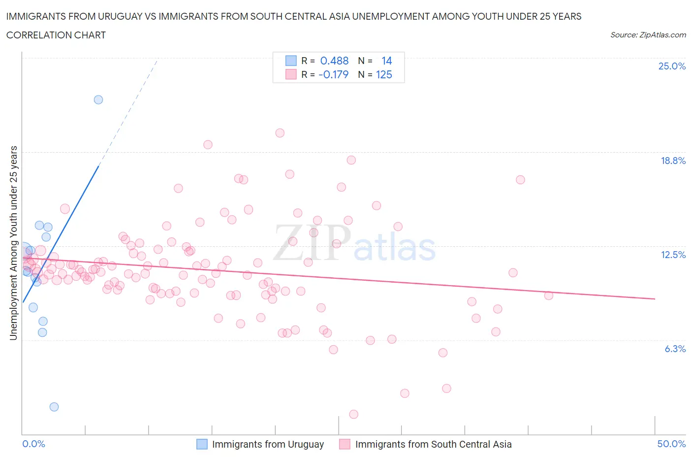 Immigrants from Uruguay vs Immigrants from South Central Asia Unemployment Among Youth under 25 years