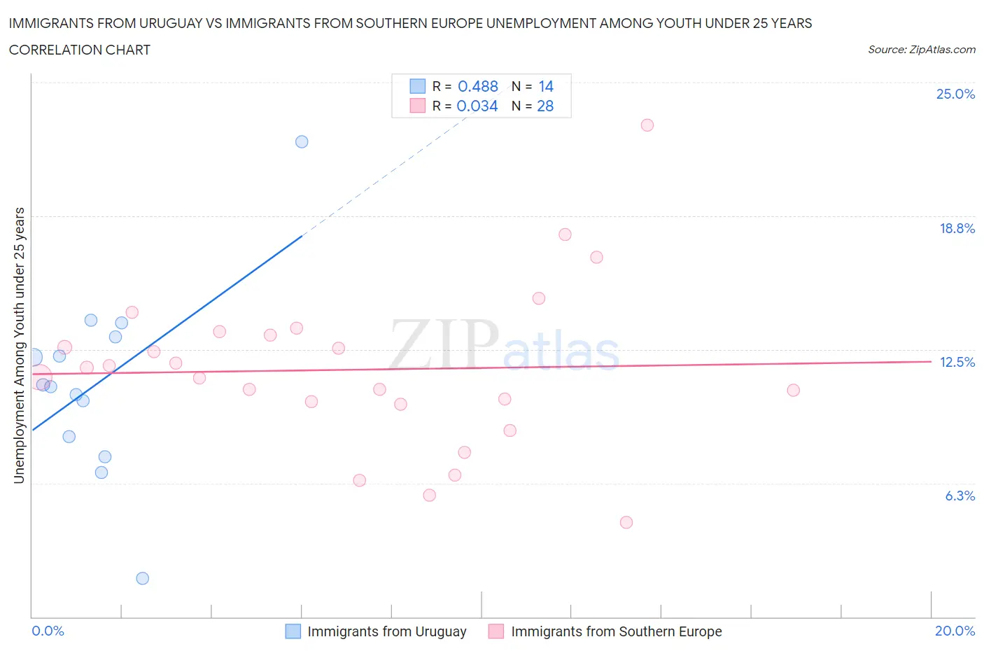 Immigrants from Uruguay vs Immigrants from Southern Europe Unemployment Among Youth under 25 years