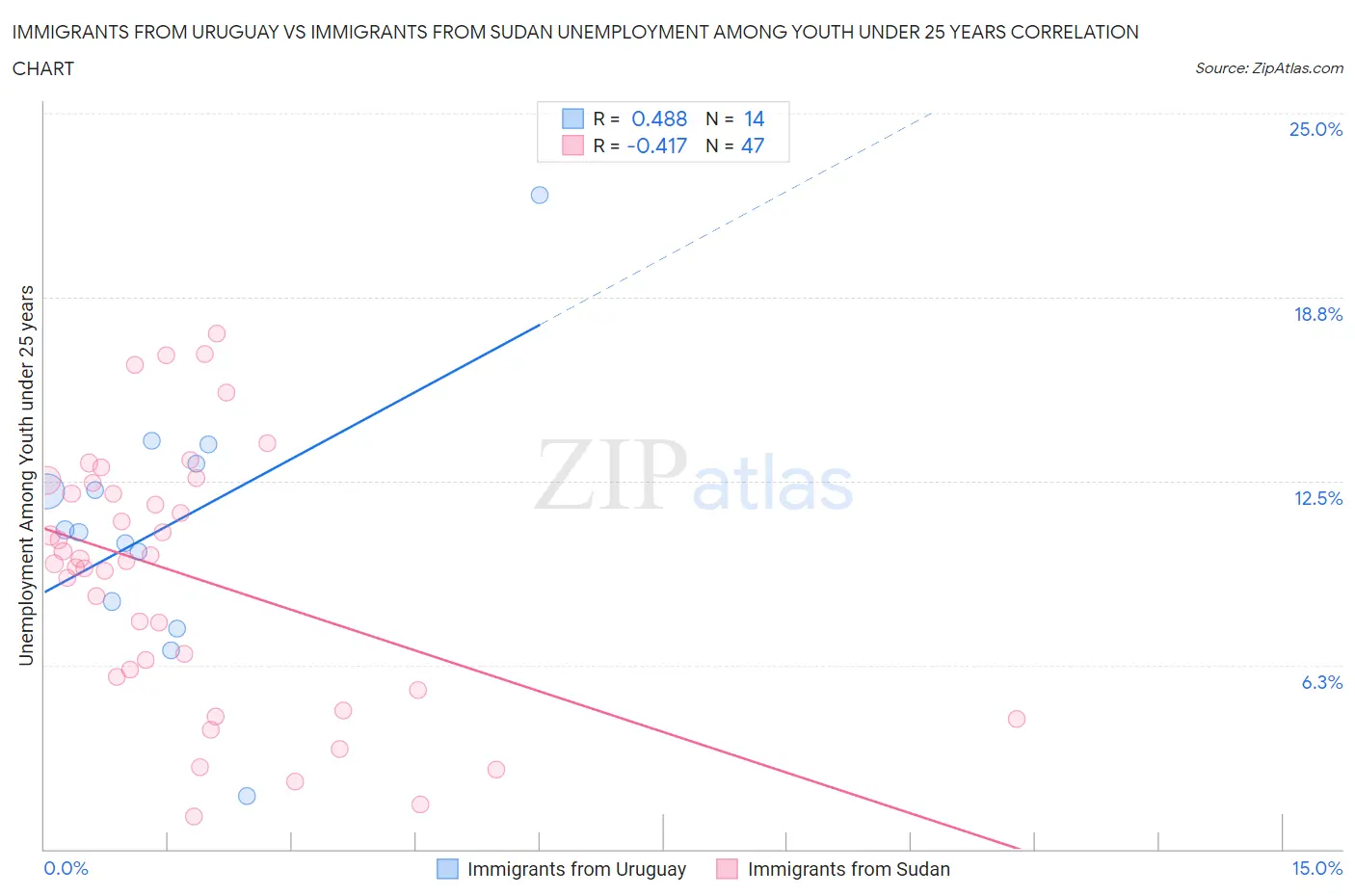 Immigrants from Uruguay vs Immigrants from Sudan Unemployment Among Youth under 25 years