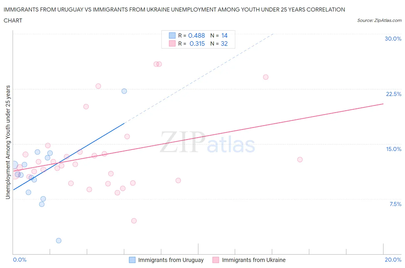 Immigrants from Uruguay vs Immigrants from Ukraine Unemployment Among Youth under 25 years