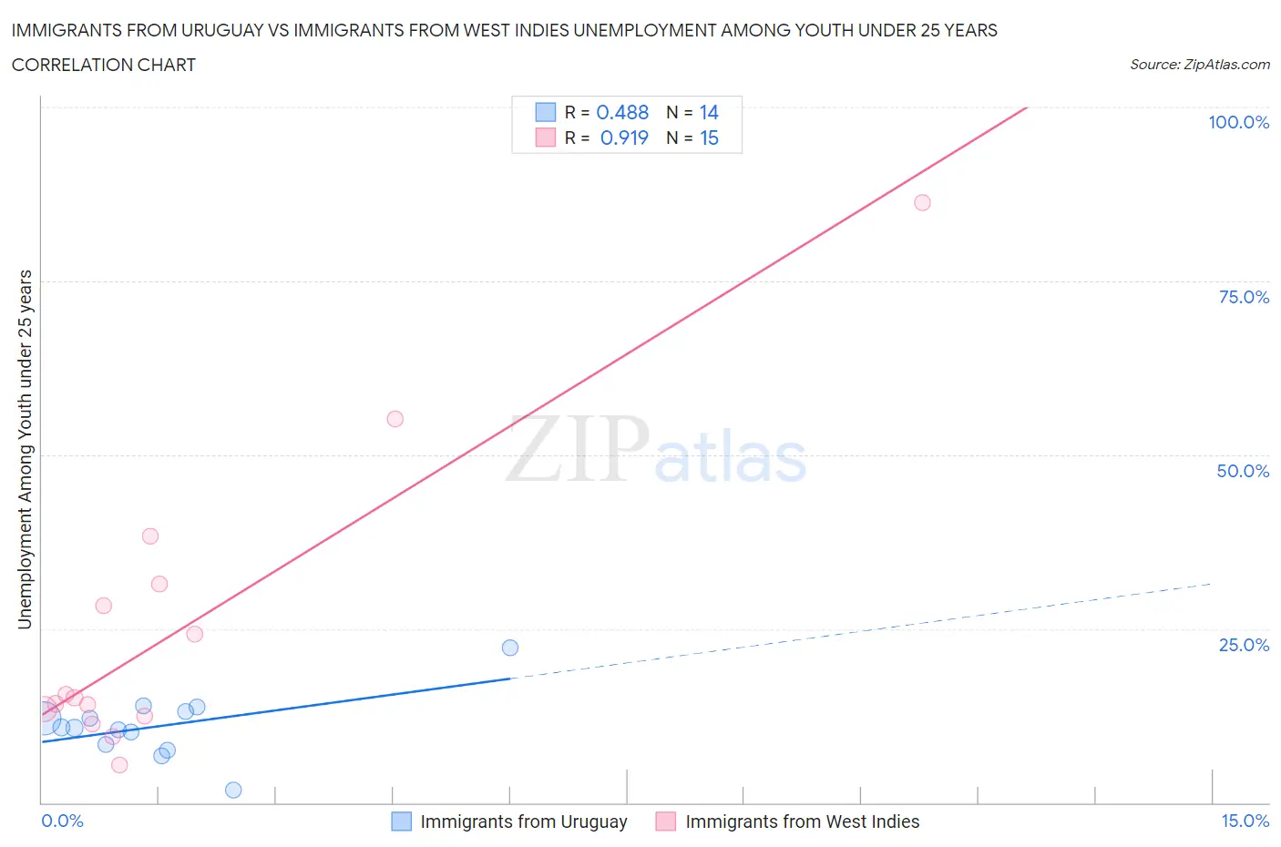 Immigrants from Uruguay vs Immigrants from West Indies Unemployment Among Youth under 25 years