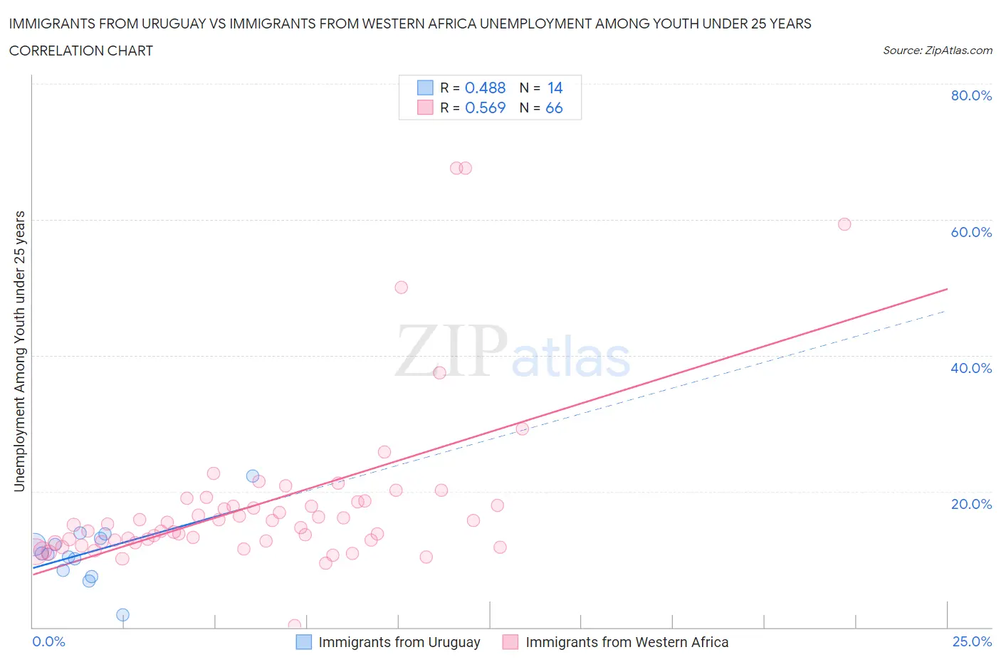 Immigrants from Uruguay vs Immigrants from Western Africa Unemployment Among Youth under 25 years