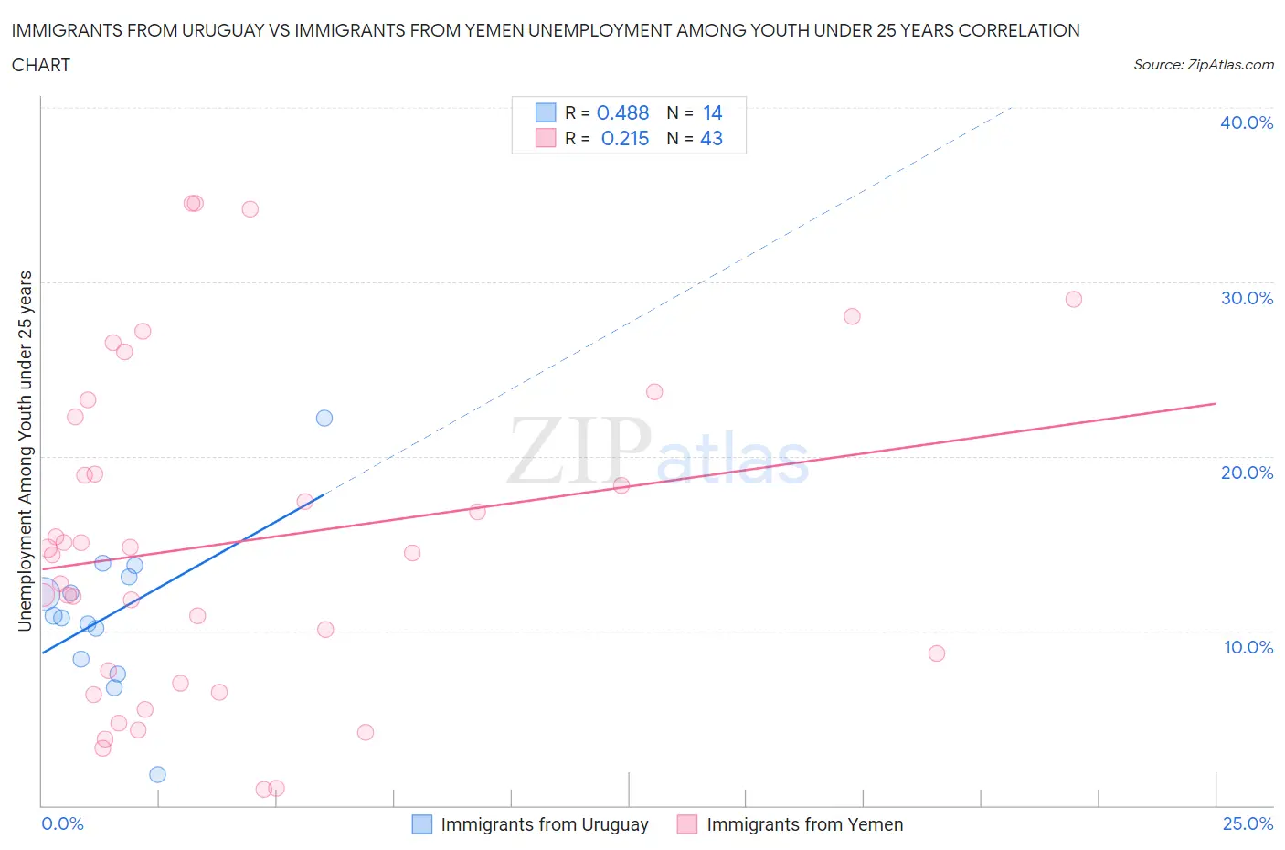 Immigrants from Uruguay vs Immigrants from Yemen Unemployment Among Youth under 25 years