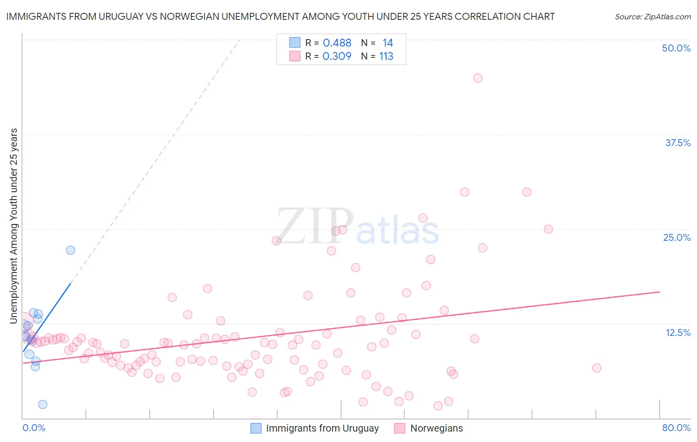 Immigrants from Uruguay vs Norwegian Unemployment Among Youth under 25 years