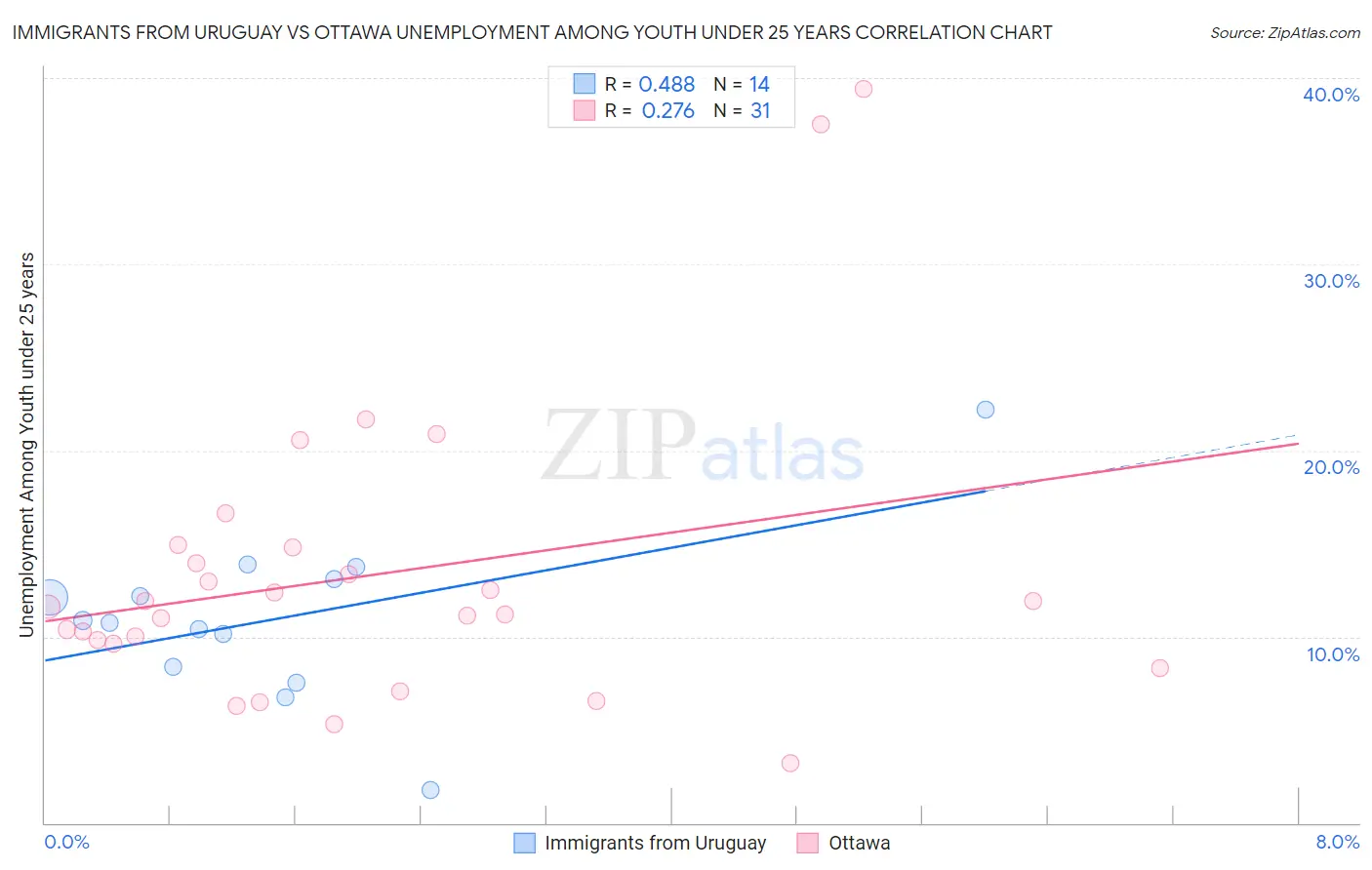 Immigrants from Uruguay vs Ottawa Unemployment Among Youth under 25 years