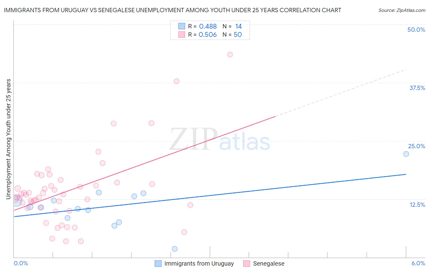 Immigrants from Uruguay vs Senegalese Unemployment Among Youth under 25 years