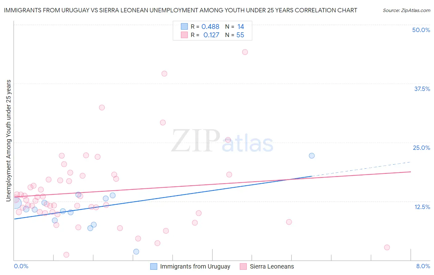 Immigrants from Uruguay vs Sierra Leonean Unemployment Among Youth under 25 years