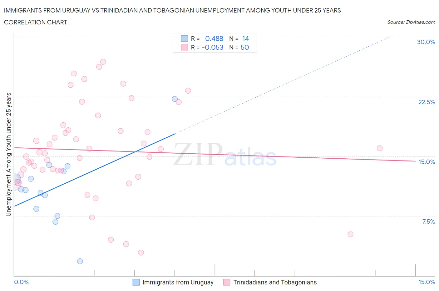 Immigrants from Uruguay vs Trinidadian and Tobagonian Unemployment Among Youth under 25 years