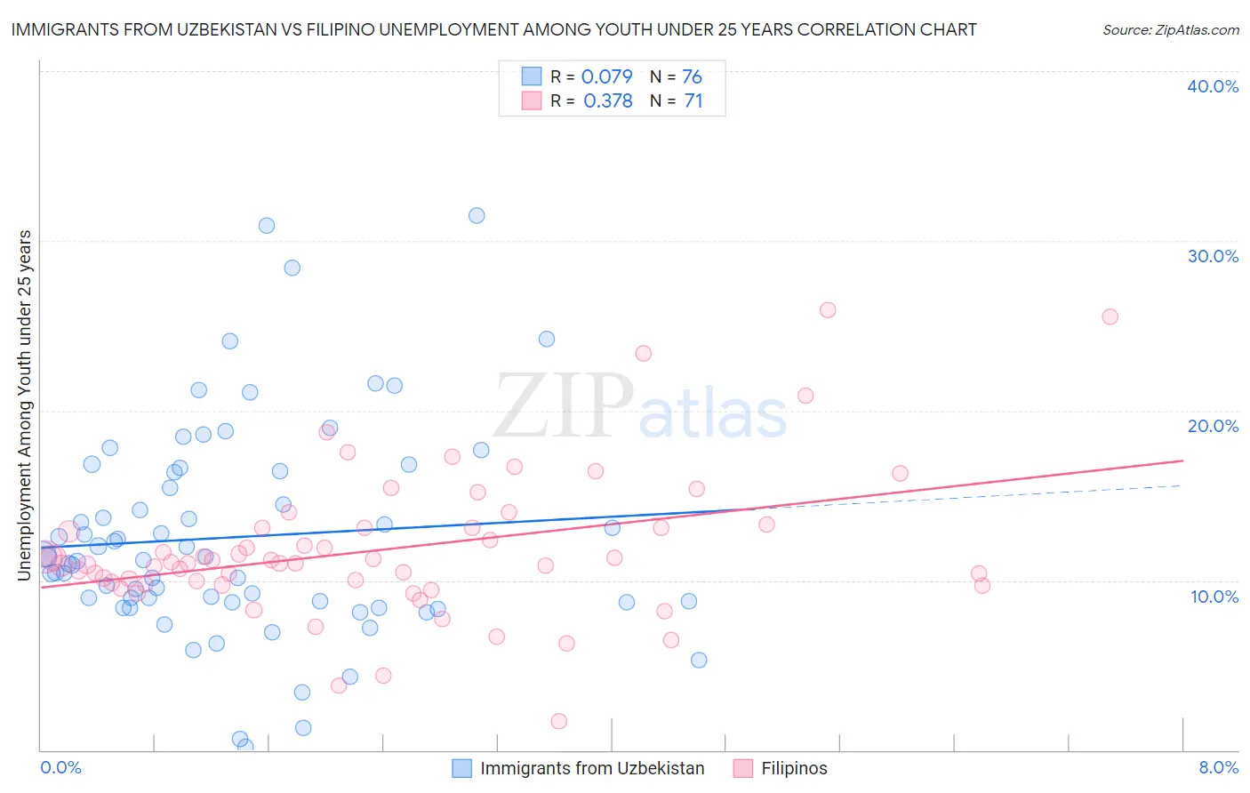 Immigrants from Uzbekistan vs Filipino Unemployment Among Youth under 25 years