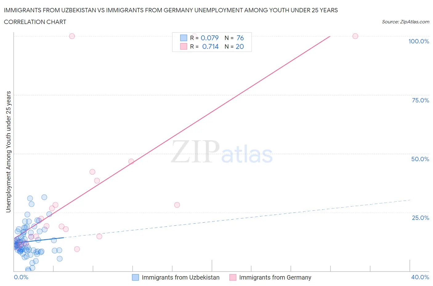Immigrants from Uzbekistan vs Immigrants from Germany Unemployment Among Youth under 25 years