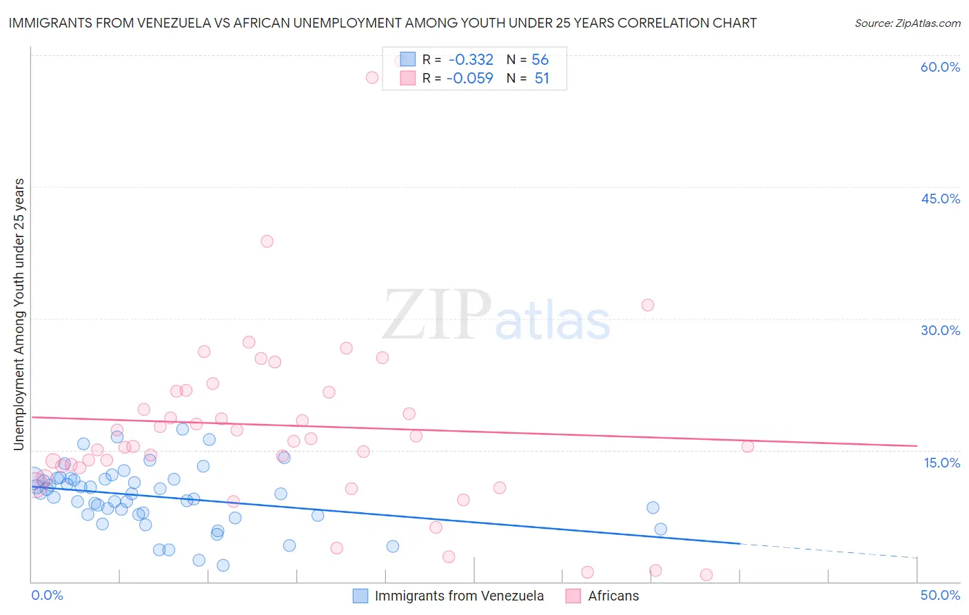 Immigrants from Venezuela vs African Unemployment Among Youth under 25 years