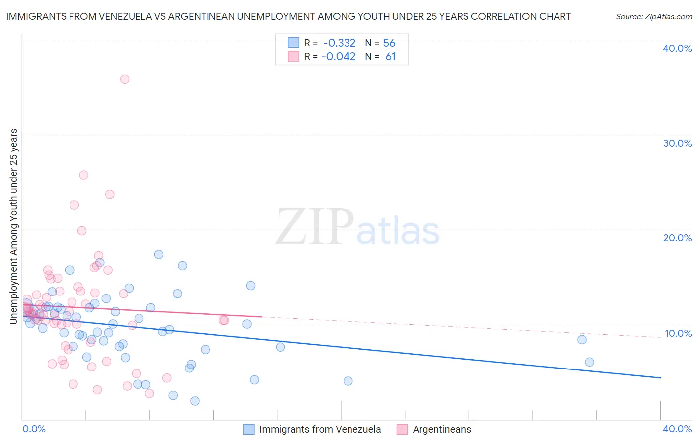 Immigrants from Venezuela vs Argentinean Unemployment Among Youth under 25 years