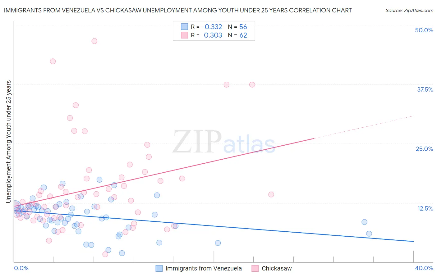 Immigrants from Venezuela vs Chickasaw Unemployment Among Youth under 25 years