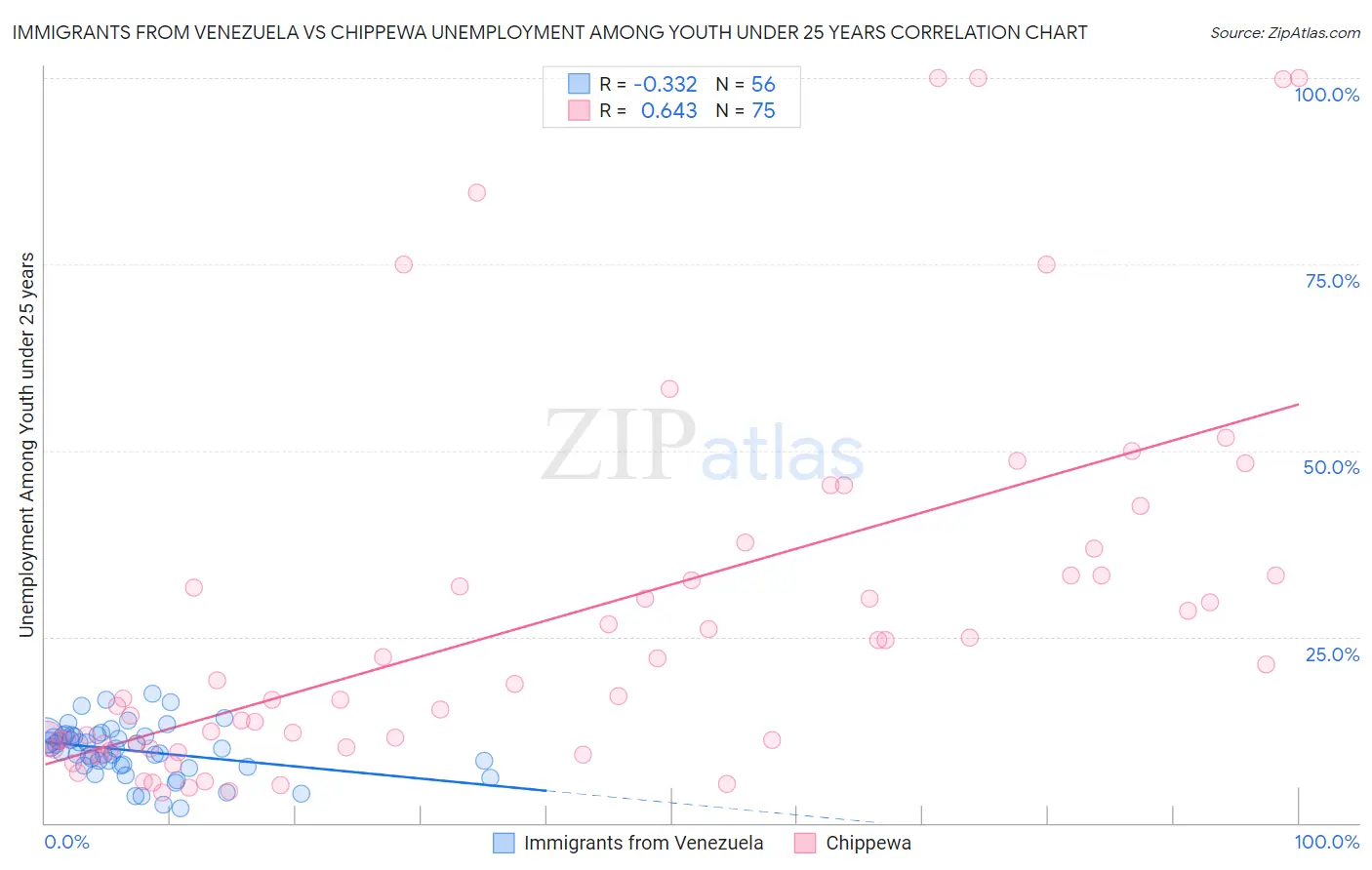 Immigrants from Venezuela vs Chippewa Unemployment Among Youth under 25 years