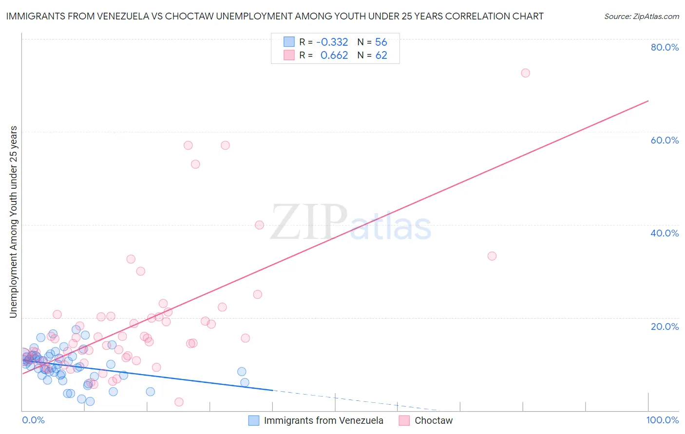 Immigrants from Venezuela vs Choctaw Unemployment Among Youth under 25 years