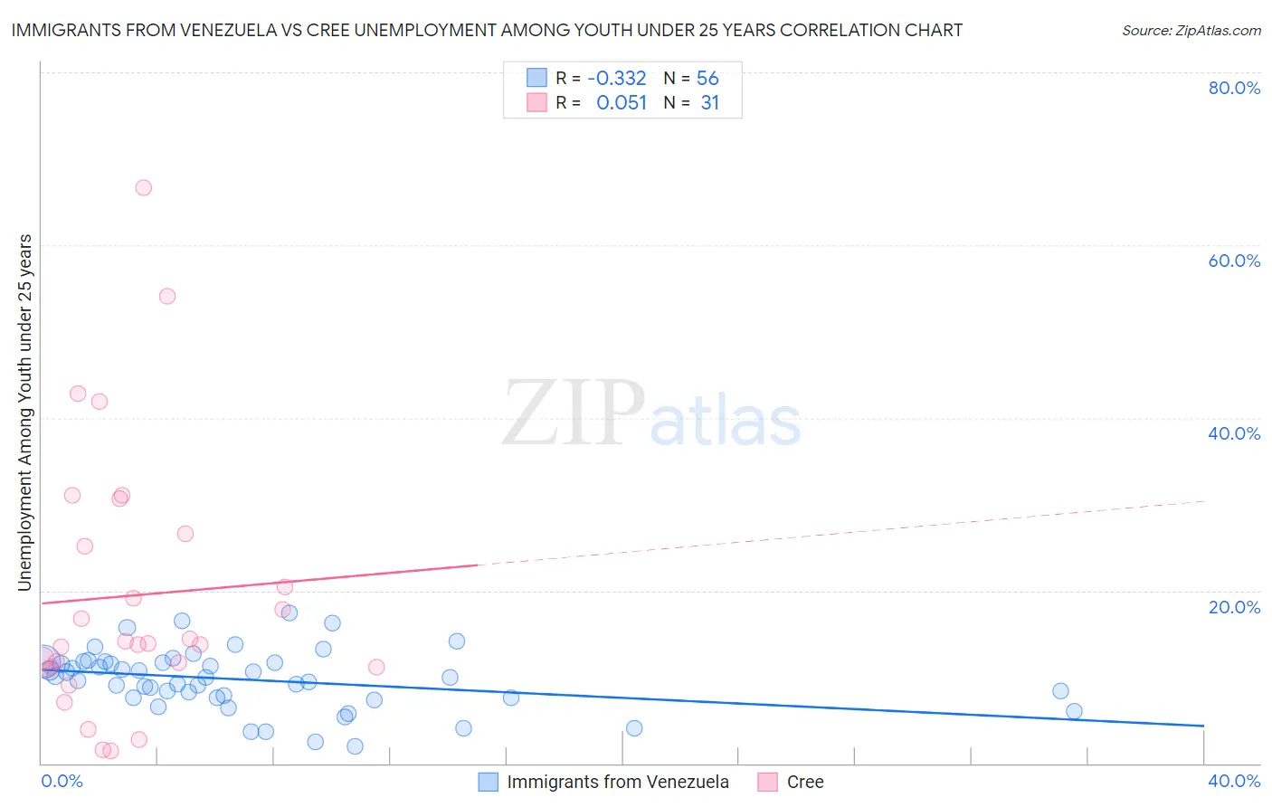 Immigrants from Venezuela vs Cree Unemployment Among Youth under 25 years