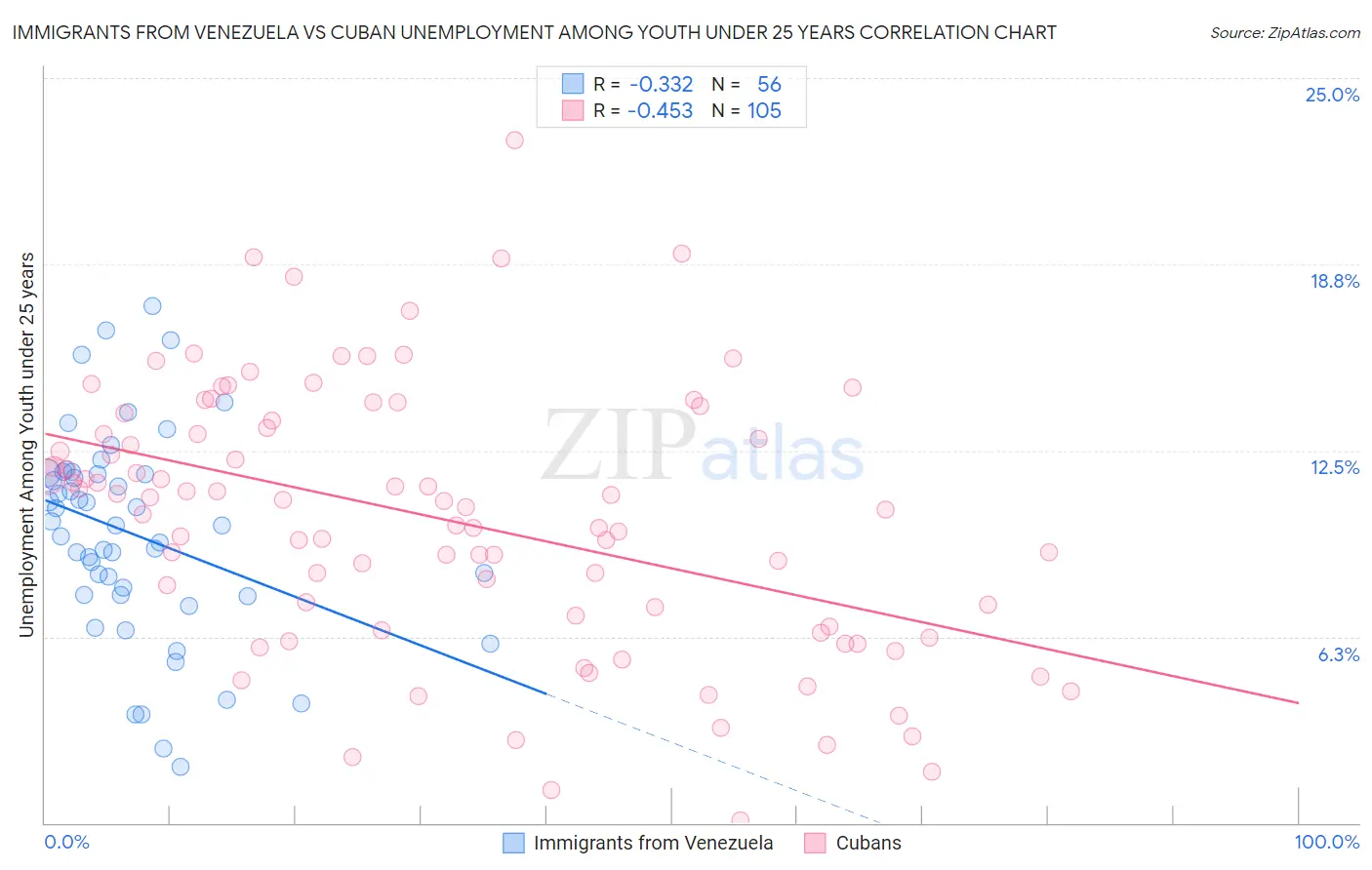 Immigrants from Venezuela vs Cuban Unemployment Among Youth under 25 years