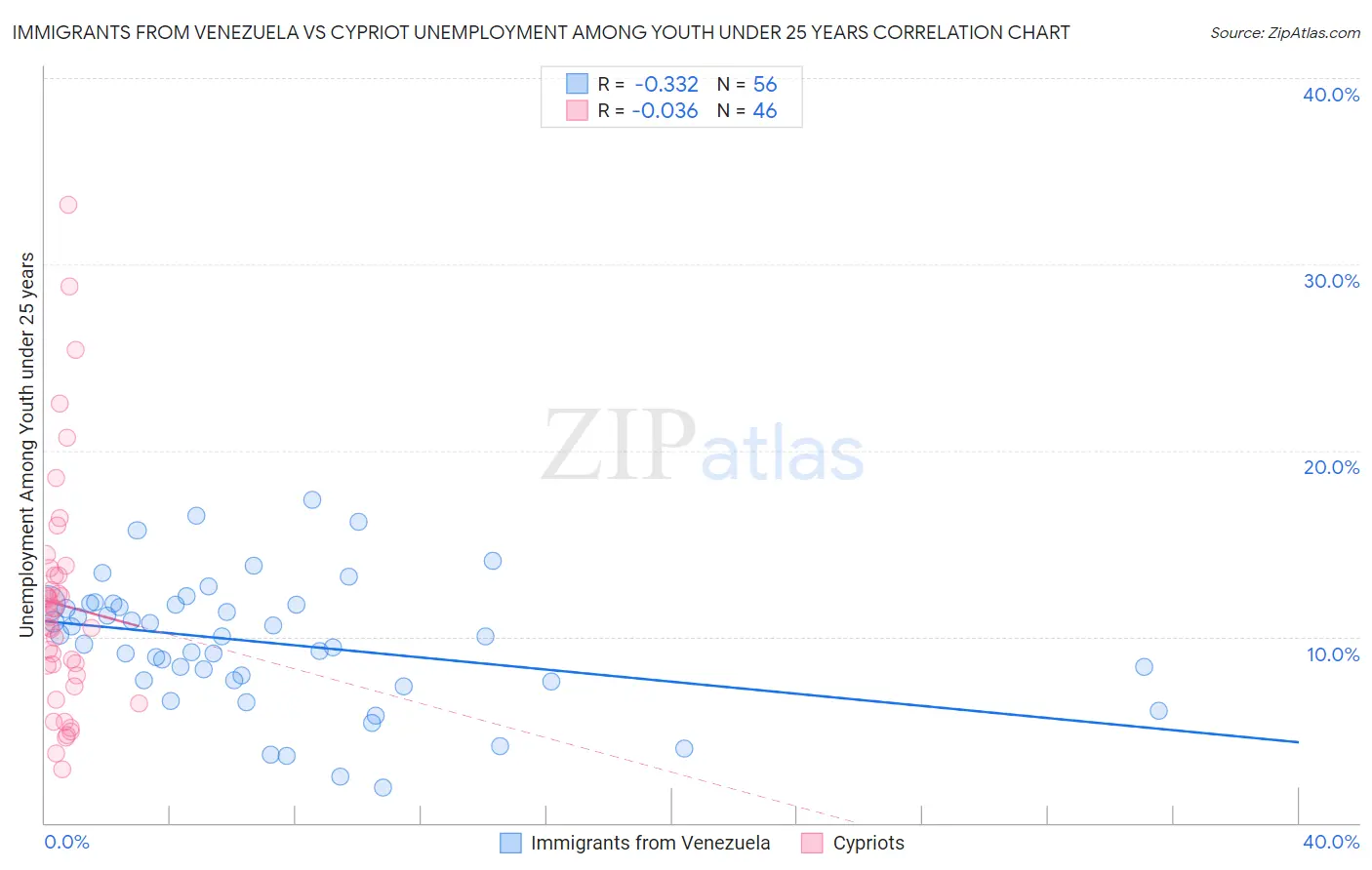 Immigrants from Venezuela vs Cypriot Unemployment Among Youth under 25 years