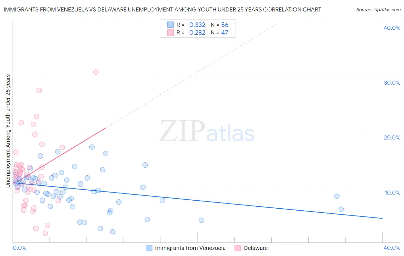 Immigrants from Venezuela vs Delaware Unemployment Among Youth under 25 years