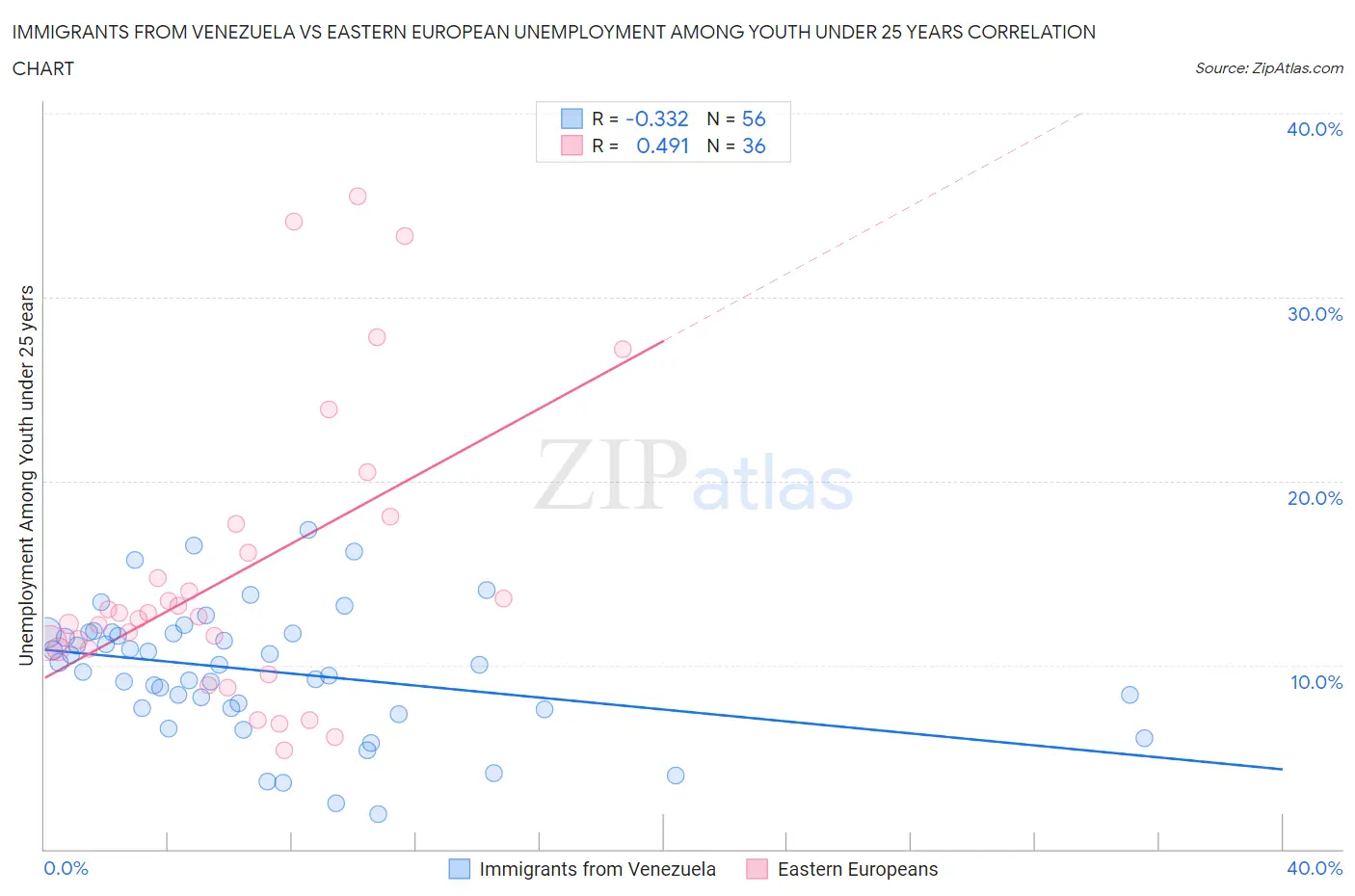 Immigrants from Venezuela vs Eastern European Unemployment Among Youth under 25 years