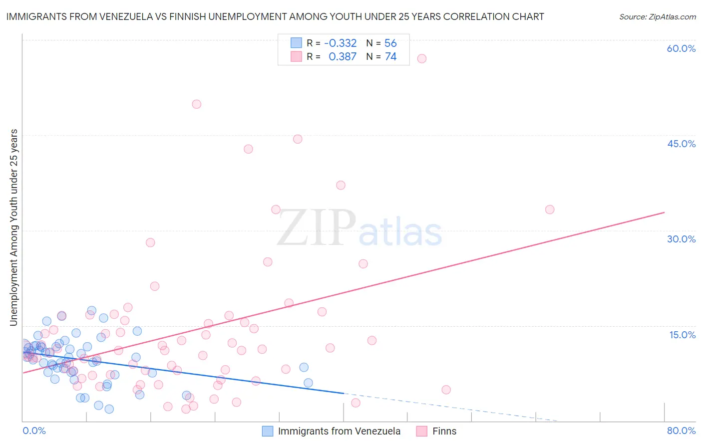 Immigrants from Venezuela vs Finnish Unemployment Among Youth under 25 years