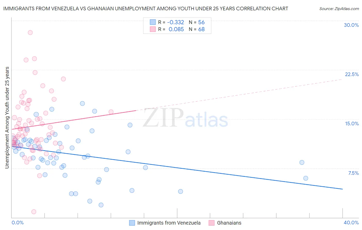 Immigrants from Venezuela vs Ghanaian Unemployment Among Youth under 25 years