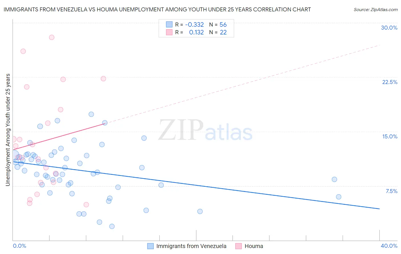 Immigrants from Venezuela vs Houma Unemployment Among Youth under 25 years